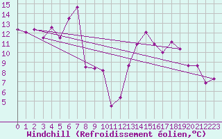 Courbe du refroidissement olien pour Ocna Sugatag