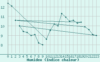 Courbe de l'humidex pour Keswick