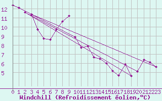 Courbe du refroidissement olien pour Roncesvalles
