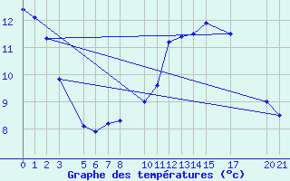 Courbe de tempratures pour Sint Katelijne-waver (Be)