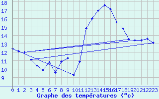 Courbe de tempratures pour La Chapelle (03)