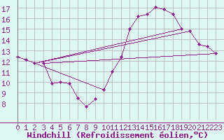 Courbe du refroidissement olien pour Le Havre - Octeville (76)