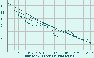 Courbe de l'humidex pour Croisette (62)