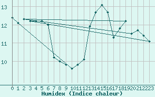 Courbe de l'humidex pour Limoges (87)