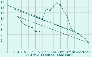 Courbe de l'humidex pour Le Luc (83)