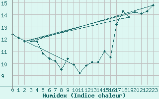 Courbe de l'humidex pour Berens River CS , Man.