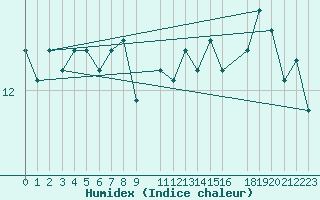 Courbe de l'humidex pour Thorshavn