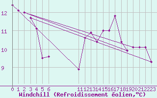 Courbe du refroidissement olien pour Pointe du Plomb (17)
