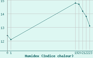 Courbe de l'humidex pour San Chierlo (It)