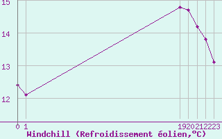 Courbe du refroidissement olien pour San Chierlo (It)