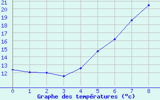 Courbe de tempratures pour Hallhaaxaasen