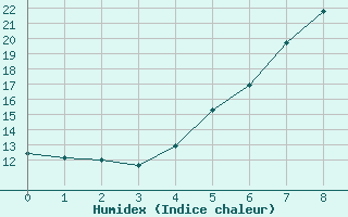 Courbe de l'humidex pour Hallhaaxaasen