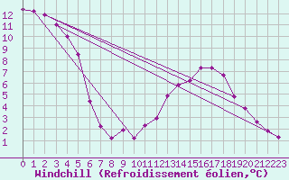 Courbe du refroidissement olien pour Verngues - Hameau de Cazan (13)