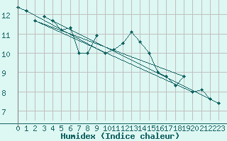 Courbe de l'humidex pour Slatteroy Fyr