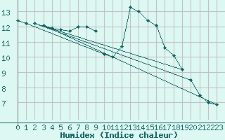 Courbe de l'humidex pour La Beaume (05)