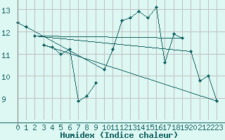 Courbe de l'humidex pour Angers-Beaucouz (49)