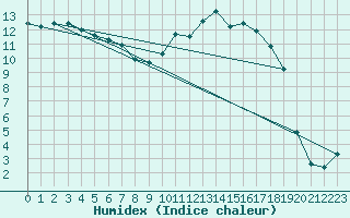 Courbe de l'humidex pour Romorantin (41)