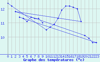 Courbe de tempratures pour Thorigny (85)