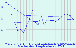 Courbe de tempratures pour Tarare (69)