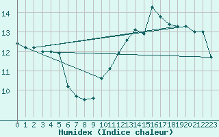 Courbe de l'humidex pour Lannion (22)