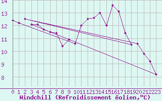 Courbe du refroidissement olien pour Cazaux (33)