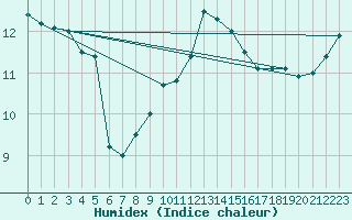 Courbe de l'humidex pour Waibstadt