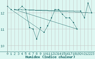 Courbe de l'humidex pour Michelstadt-Vielbrunn