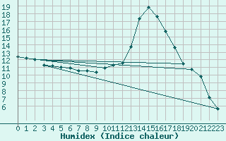 Courbe de l'humidex pour Vichy (03)