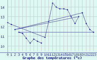 Courbe de tempratures pour Alfeld