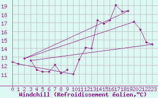 Courbe du refroidissement olien pour Langres (52) 