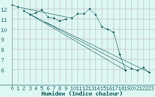 Courbe de l'humidex pour Lige Bierset (Be)