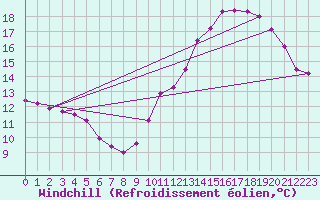 Courbe du refroidissement olien pour Toulouse-Blagnac (31)