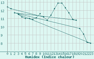 Courbe de l'humidex pour High Wicombe Hqstc