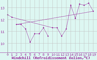 Courbe du refroidissement olien pour Bouveret