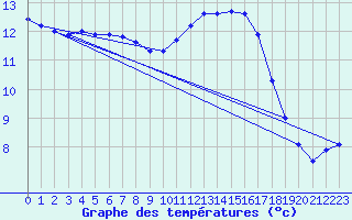 Courbe de tempratures pour Sarzeau (56)