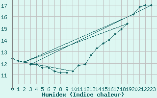 Courbe de l'humidex pour Chteau-Chinon (58)