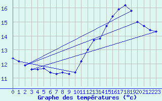 Courbe de tempratures pour Cabestany (66)