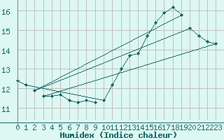 Courbe de l'humidex pour Cabestany (66)