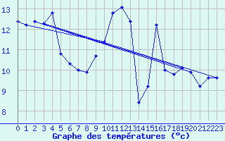 Courbe de tempratures pour Ancey (21)