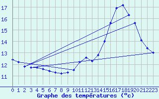 Courbe de tempratures pour Lasfaillades (81)