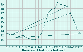 Courbe de l'humidex pour Melun (77)