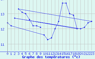 Courbe de tempratures pour Abbeville (80)