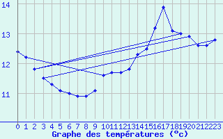 Courbe de tempratures pour Reims-Prunay (51)