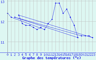 Courbe de tempratures pour Brignogan (29)