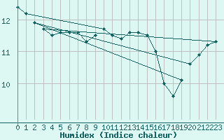 Courbe de l'humidex pour Humain (Be)