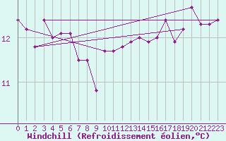 Courbe du refroidissement olien pour Pontevedra