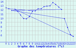 Courbe de tempratures pour Kenley