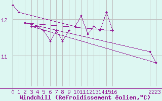 Courbe du refroidissement olien pour Engins (38)