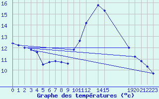 Courbe de tempratures pour Mirebeau (86)