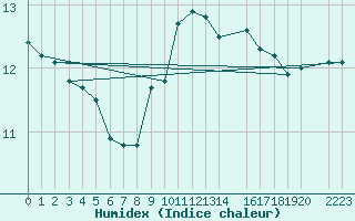 Courbe de l'humidex pour Plasencia